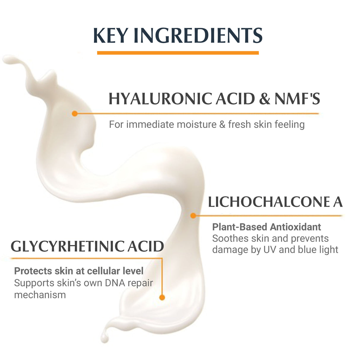 Key ingredients of a skincare product with hyaluronic acid, NMFs, lichochalcone A, and glycyrrheticin acid.