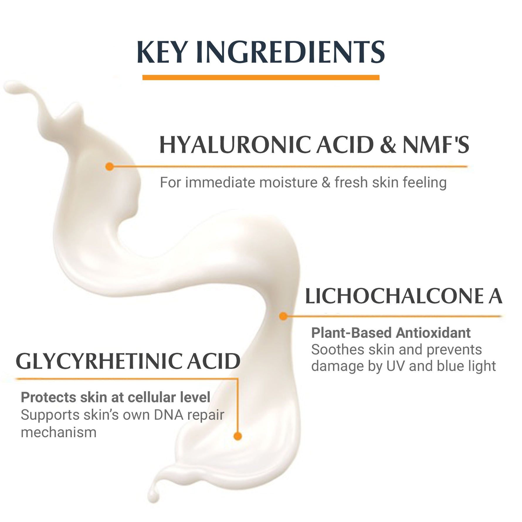 Key ingredients of a skincare product with hyaluronic acid, NMFs, lichochalcone A, and glycyrrheticin acid.