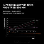 Graph showing skin improvement over time with text about improving tired and stressed skin.