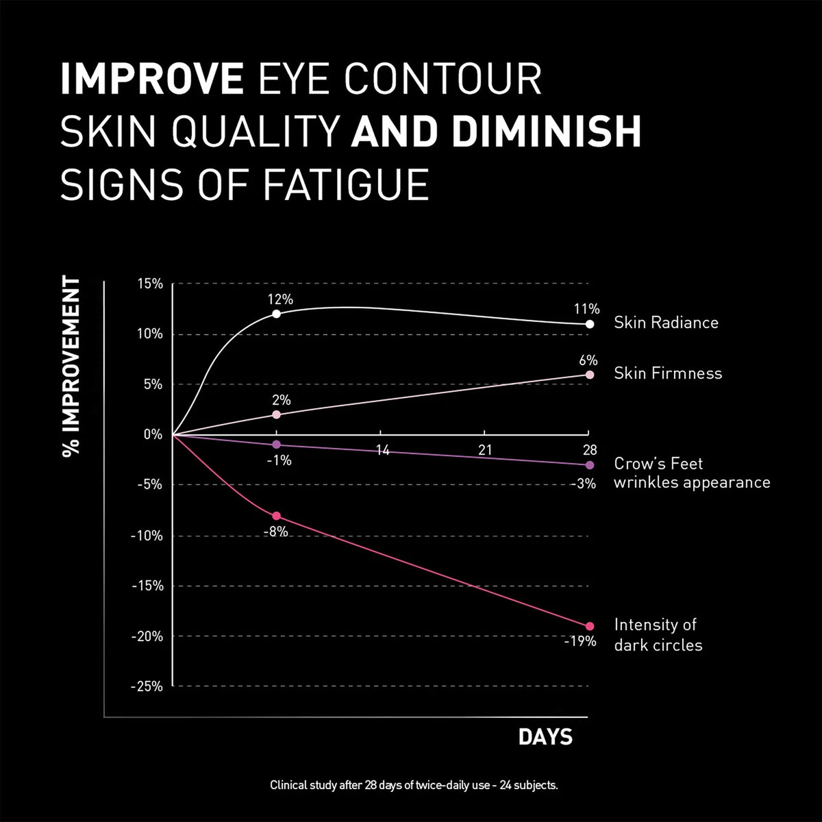 Graph showing improvement in eye contour, skin quality, and dark circles over days with a black background.