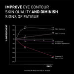 Graph showing improvement in eye contour, skin quality, and dark circles over days with a black background.