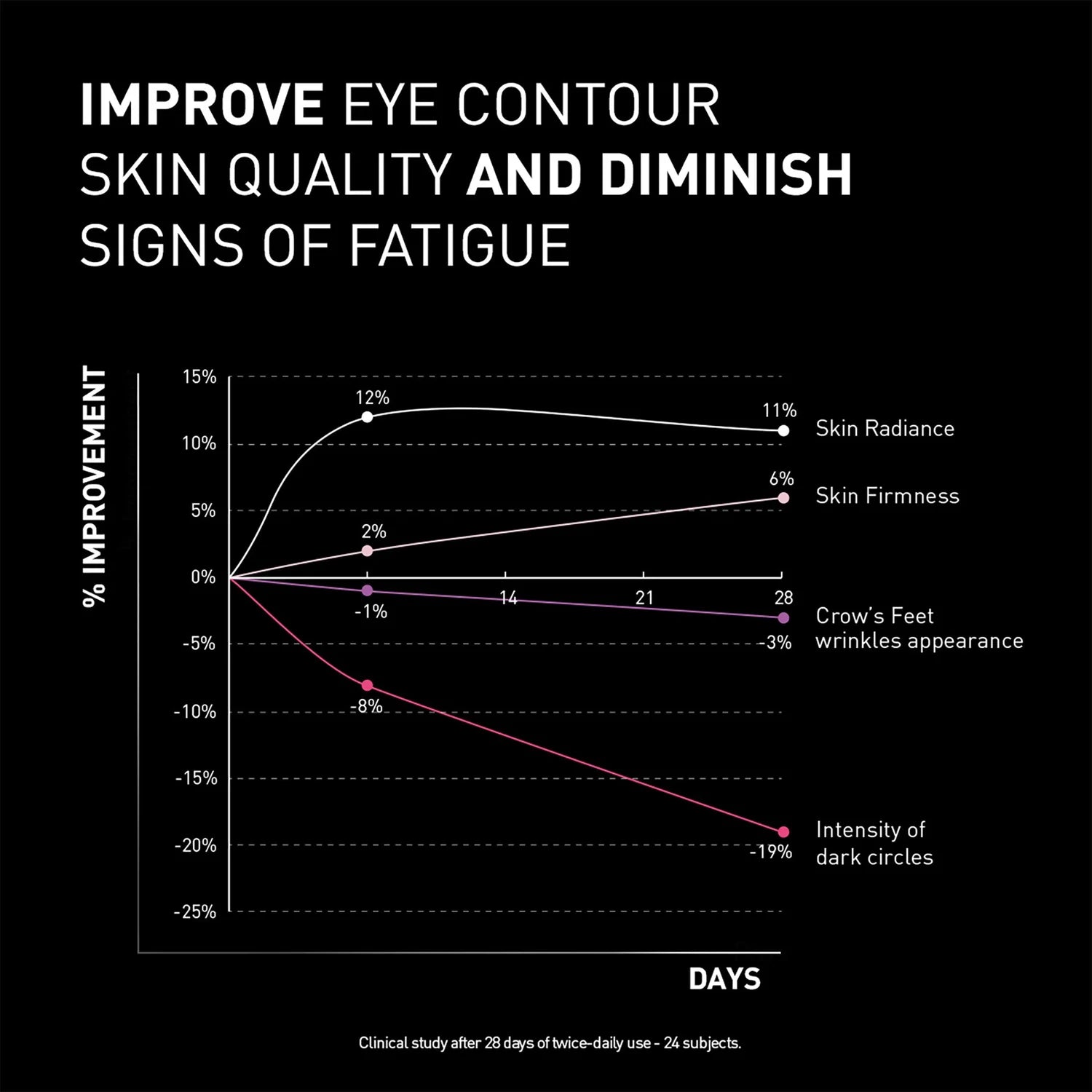 Graph showing improvement in eye contour, skin quality, and dark circles over days with a black background.