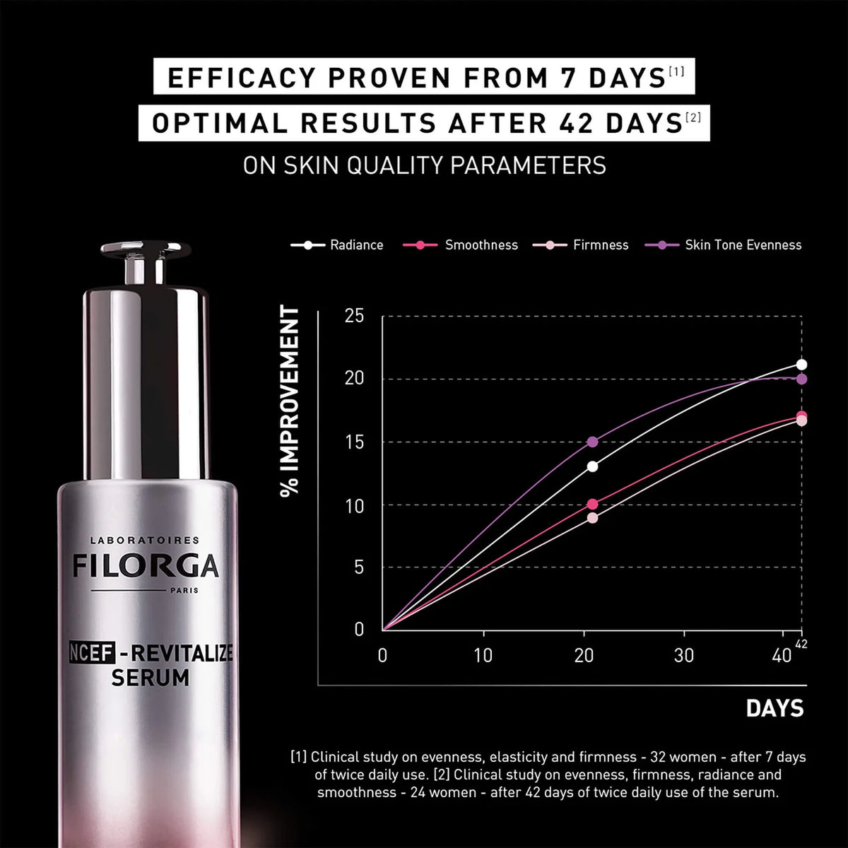 Filorga - Ncef-Revitalize Anti-Aging Serum