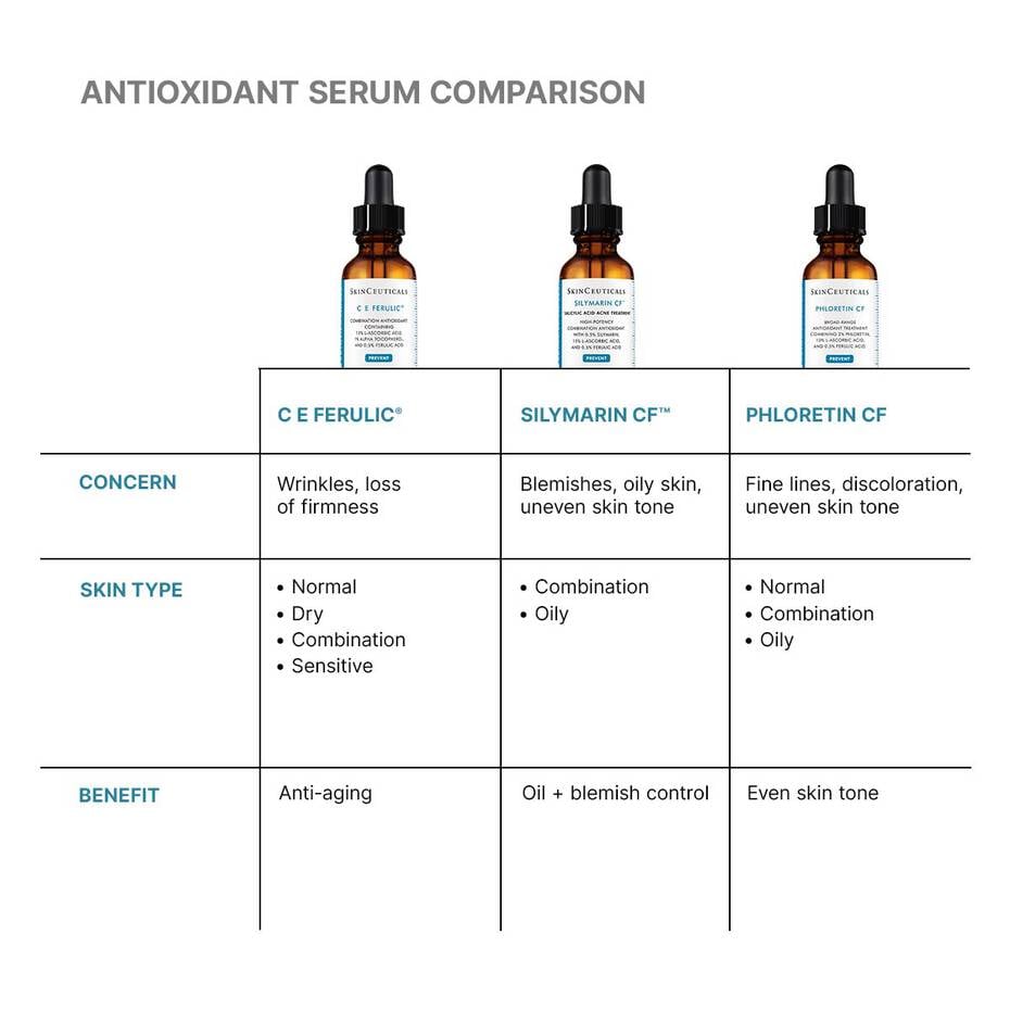 Comparison chart of Skinceuticals antioxidant serums with product images and details.
